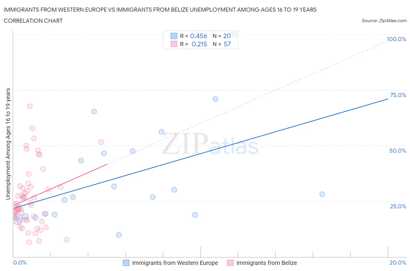 Immigrants from Western Europe vs Immigrants from Belize Unemployment Among Ages 16 to 19 years