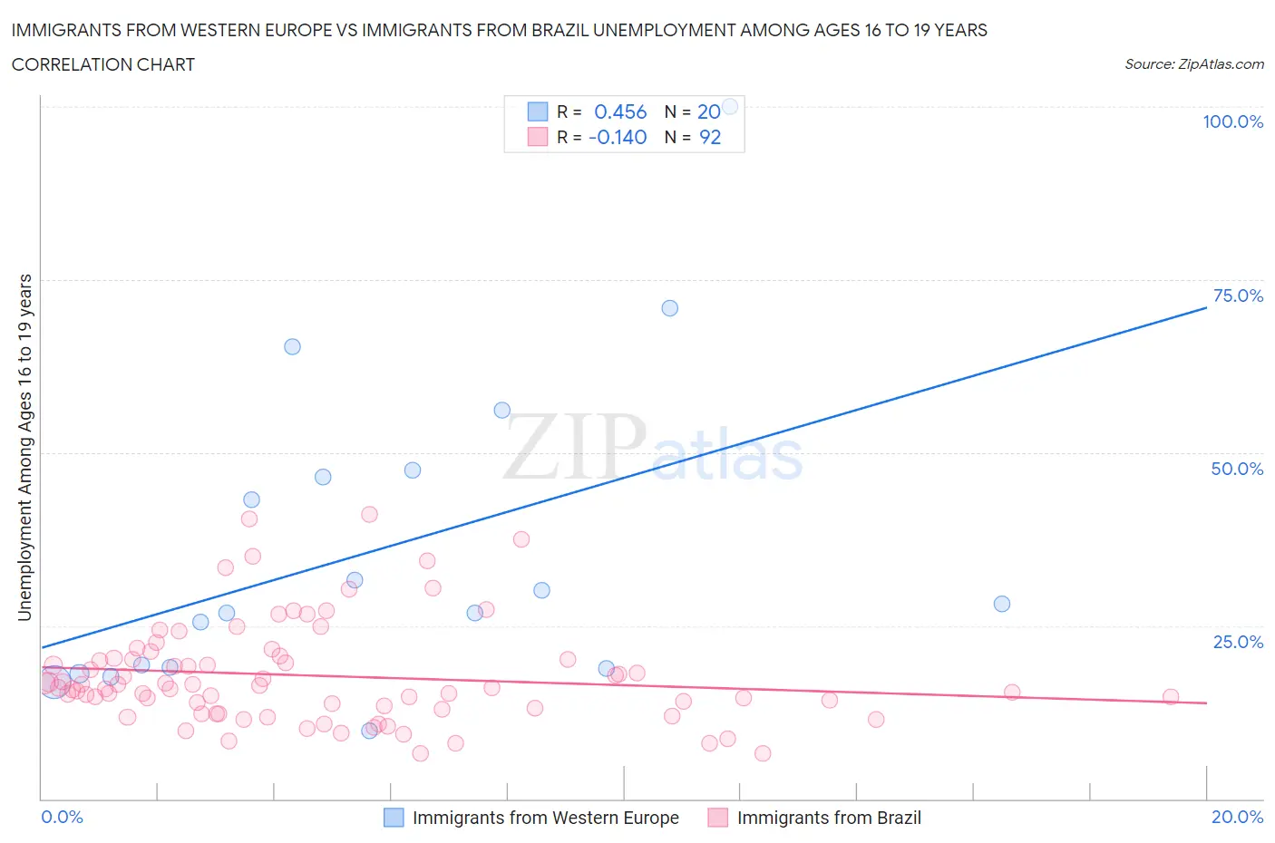 Immigrants from Western Europe vs Immigrants from Brazil Unemployment Among Ages 16 to 19 years