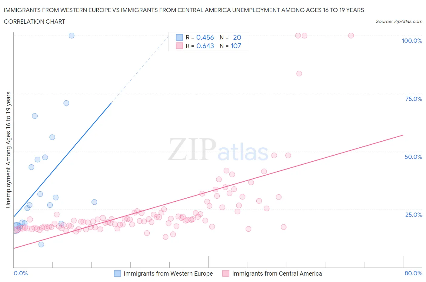 Immigrants from Western Europe vs Immigrants from Central America Unemployment Among Ages 16 to 19 years