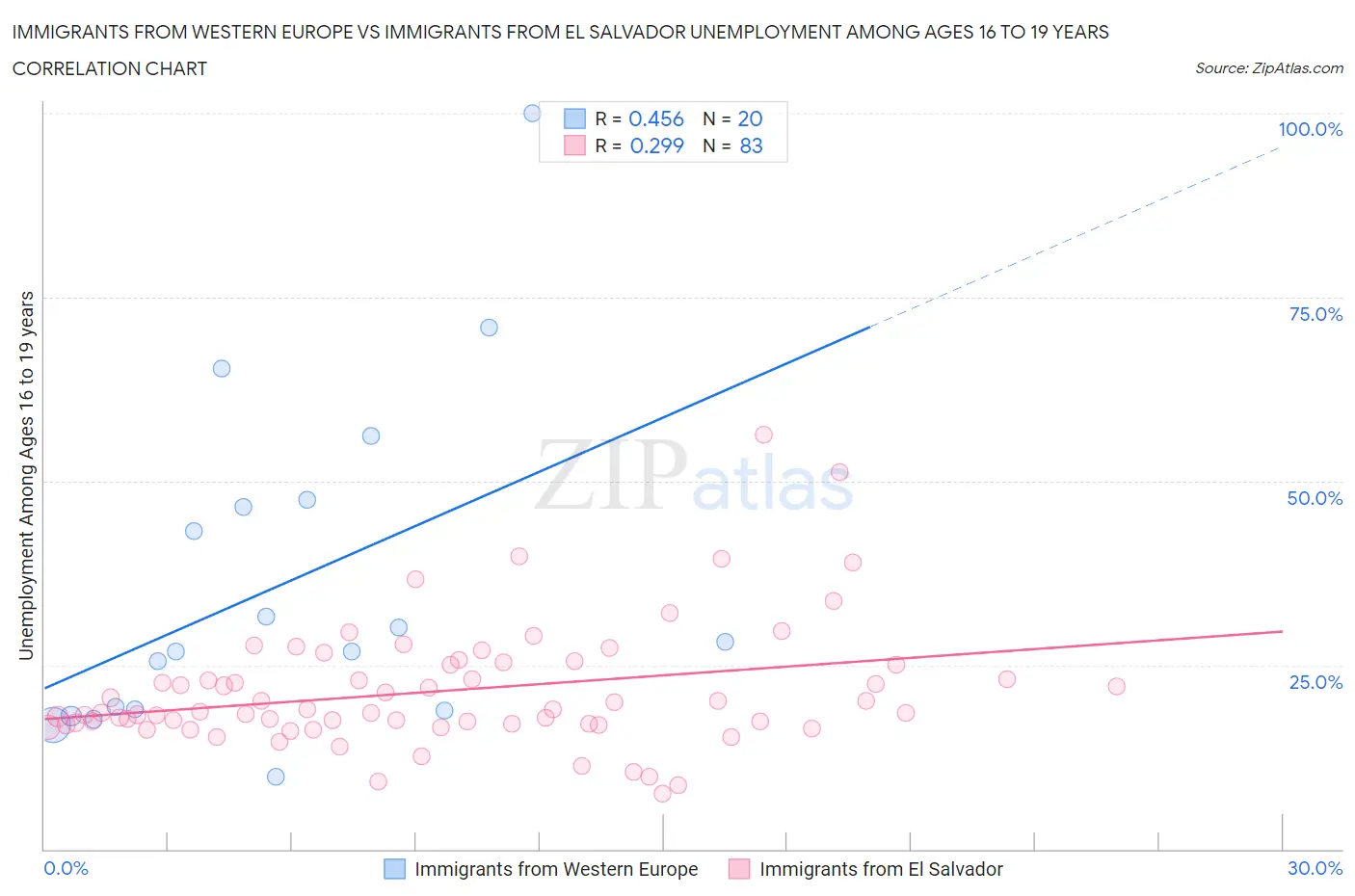 Immigrants from Western Europe vs Immigrants from El Salvador Unemployment Among Ages 16 to 19 years