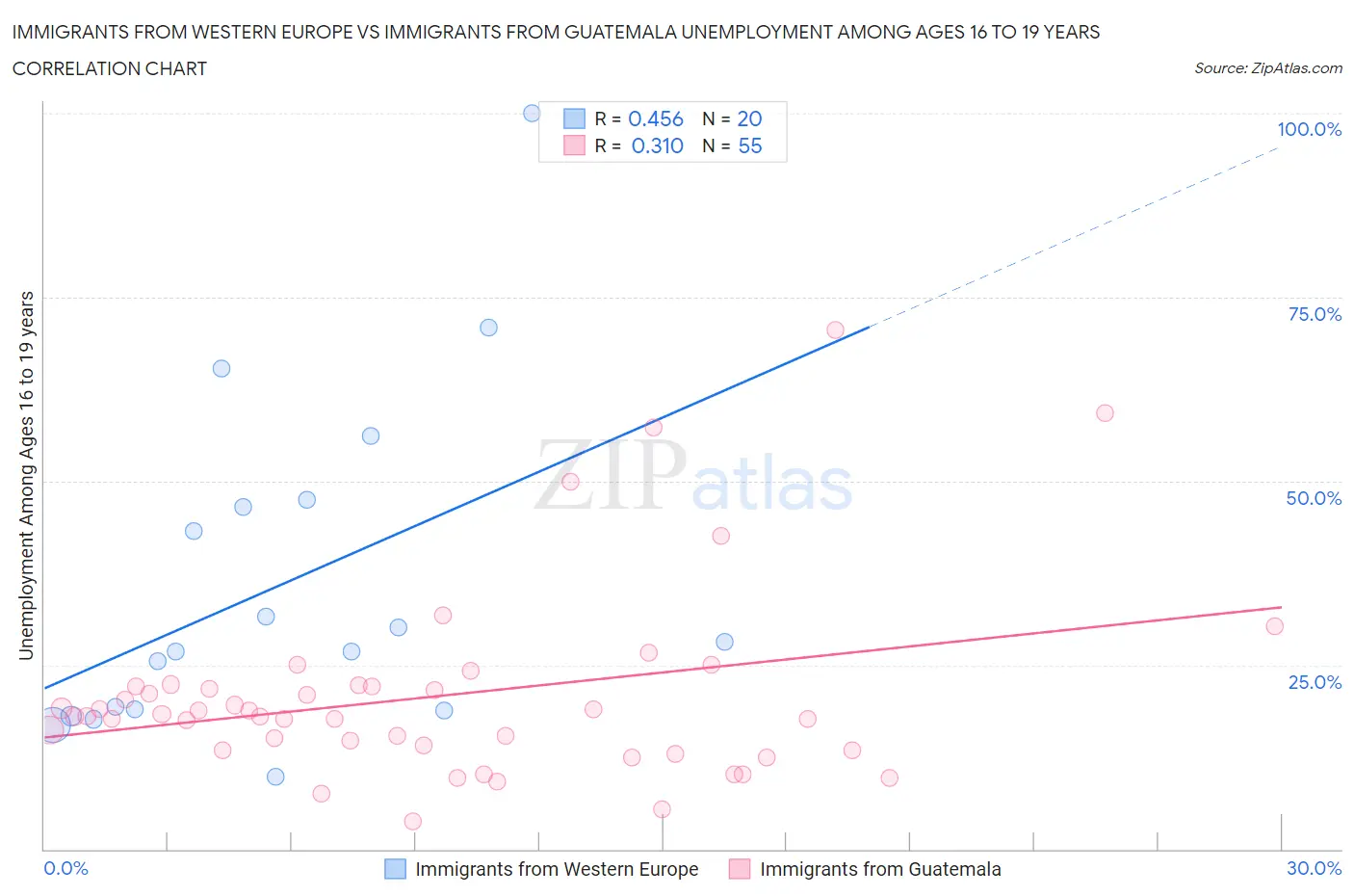 Immigrants from Western Europe vs Immigrants from Guatemala Unemployment Among Ages 16 to 19 years