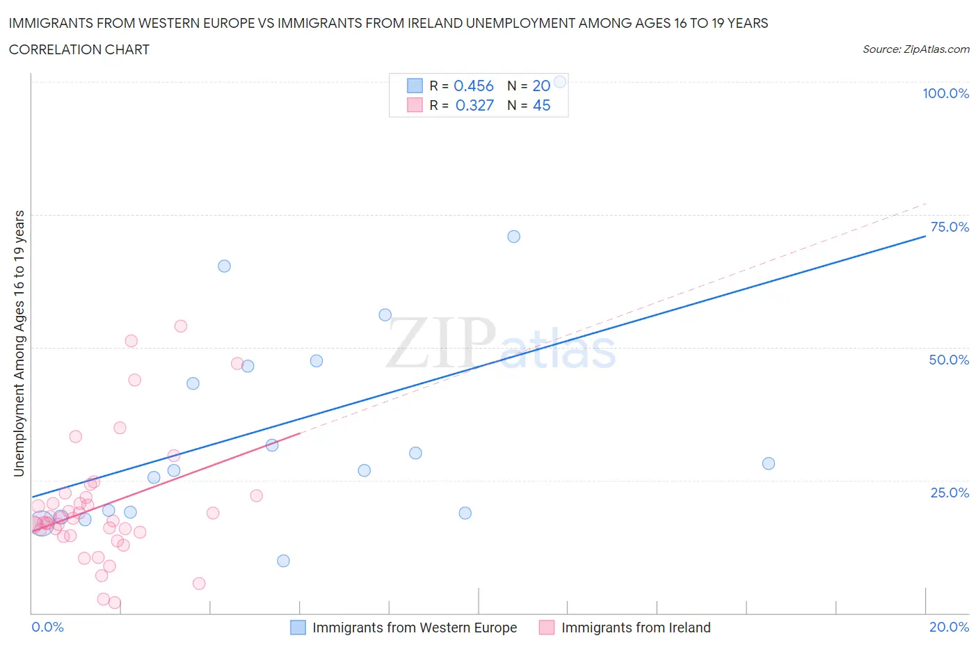 Immigrants from Western Europe vs Immigrants from Ireland Unemployment Among Ages 16 to 19 years