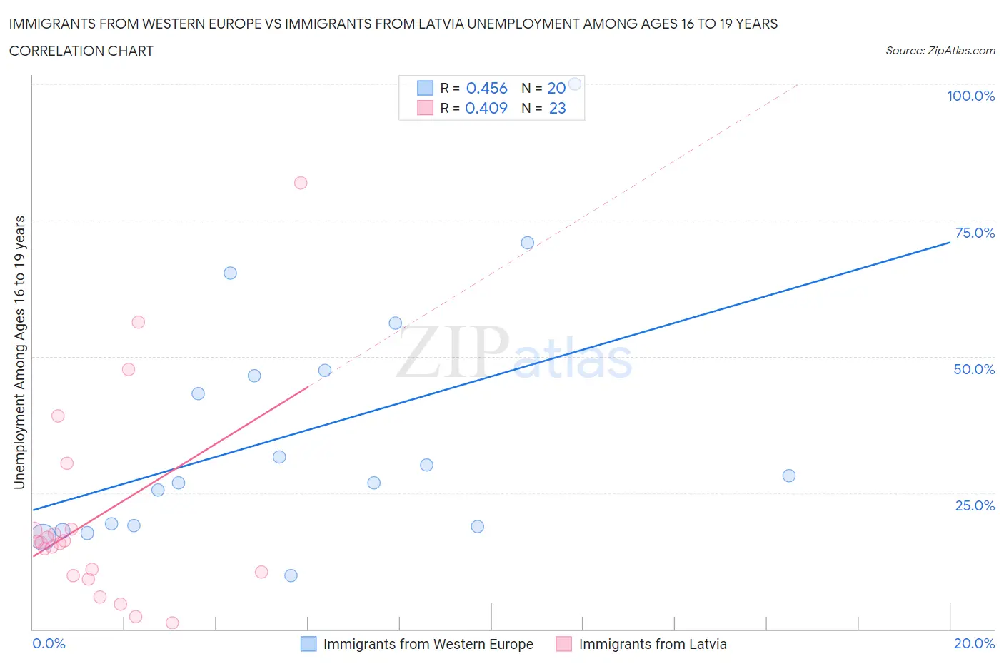 Immigrants from Western Europe vs Immigrants from Latvia Unemployment Among Ages 16 to 19 years