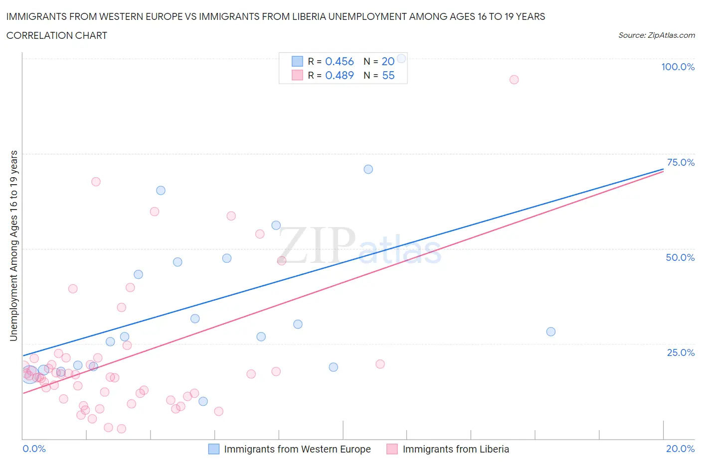 Immigrants from Western Europe vs Immigrants from Liberia Unemployment Among Ages 16 to 19 years