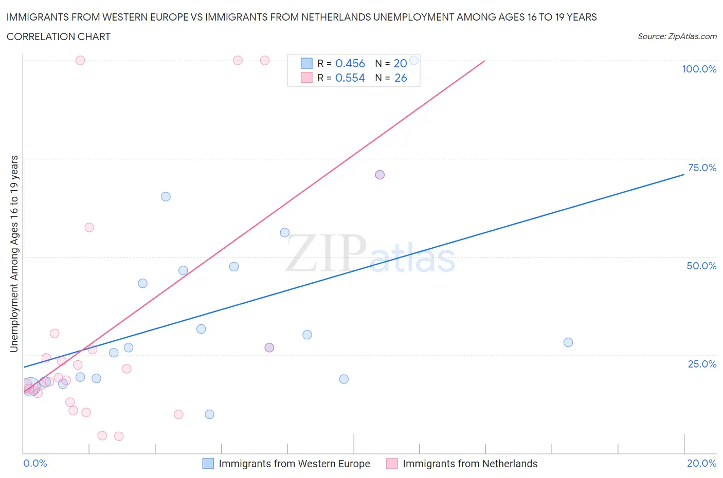 Immigrants from Western Europe vs Immigrants from Netherlands Unemployment Among Ages 16 to 19 years