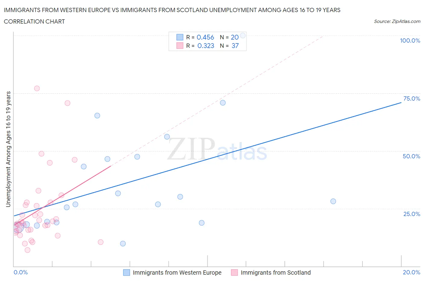 Immigrants from Western Europe vs Immigrants from Scotland Unemployment Among Ages 16 to 19 years