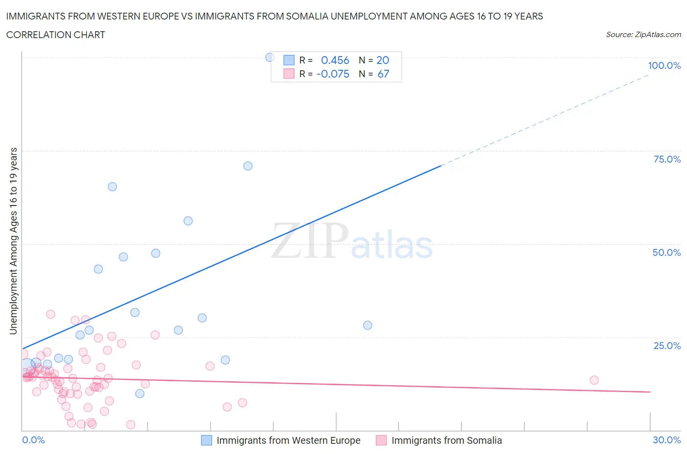 Immigrants from Western Europe vs Immigrants from Somalia Unemployment Among Ages 16 to 19 years