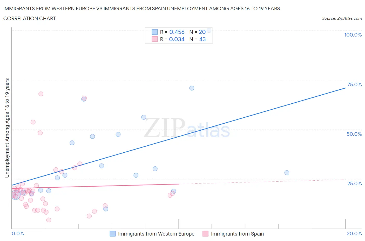 Immigrants from Western Europe vs Immigrants from Spain Unemployment Among Ages 16 to 19 years