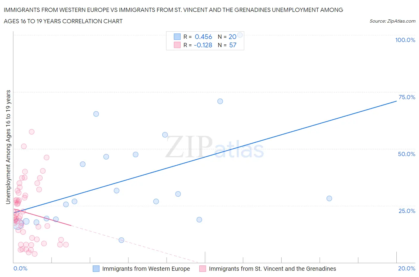 Immigrants from Western Europe vs Immigrants from St. Vincent and the Grenadines Unemployment Among Ages 16 to 19 years