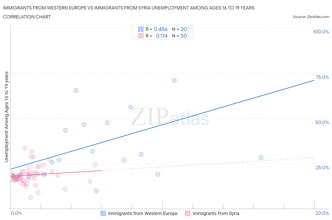 Immigrants from Western Europe vs Immigrants from Syria Unemployment Among Ages 16 to 19 years