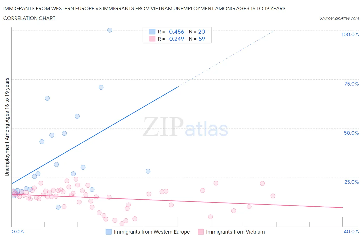 Immigrants from Western Europe vs Immigrants from Vietnam Unemployment Among Ages 16 to 19 years