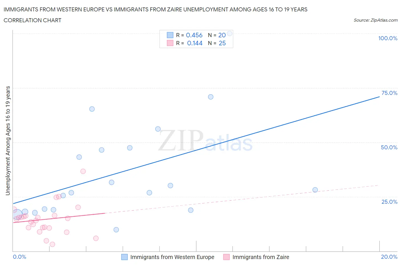 Immigrants from Western Europe vs Immigrants from Zaire Unemployment Among Ages 16 to 19 years