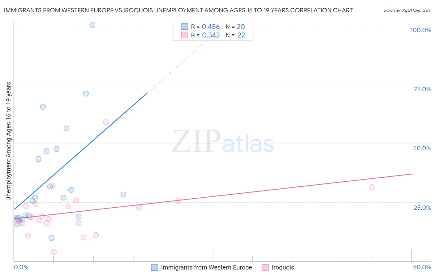 Immigrants from Western Europe vs Iroquois Unemployment Among Ages 16 to 19 years