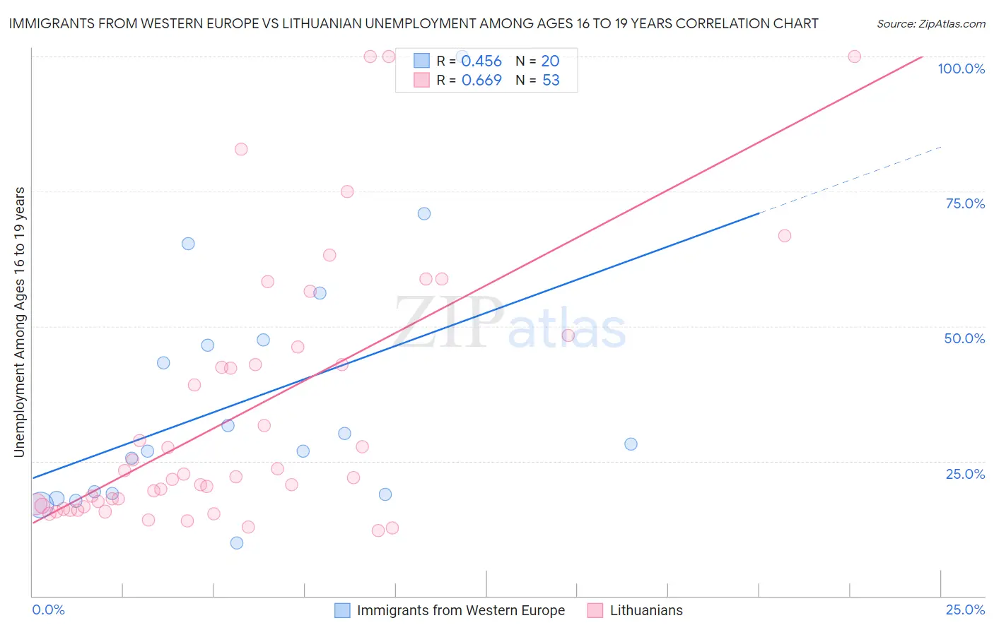 Immigrants from Western Europe vs Lithuanian Unemployment Among Ages 16 to 19 years