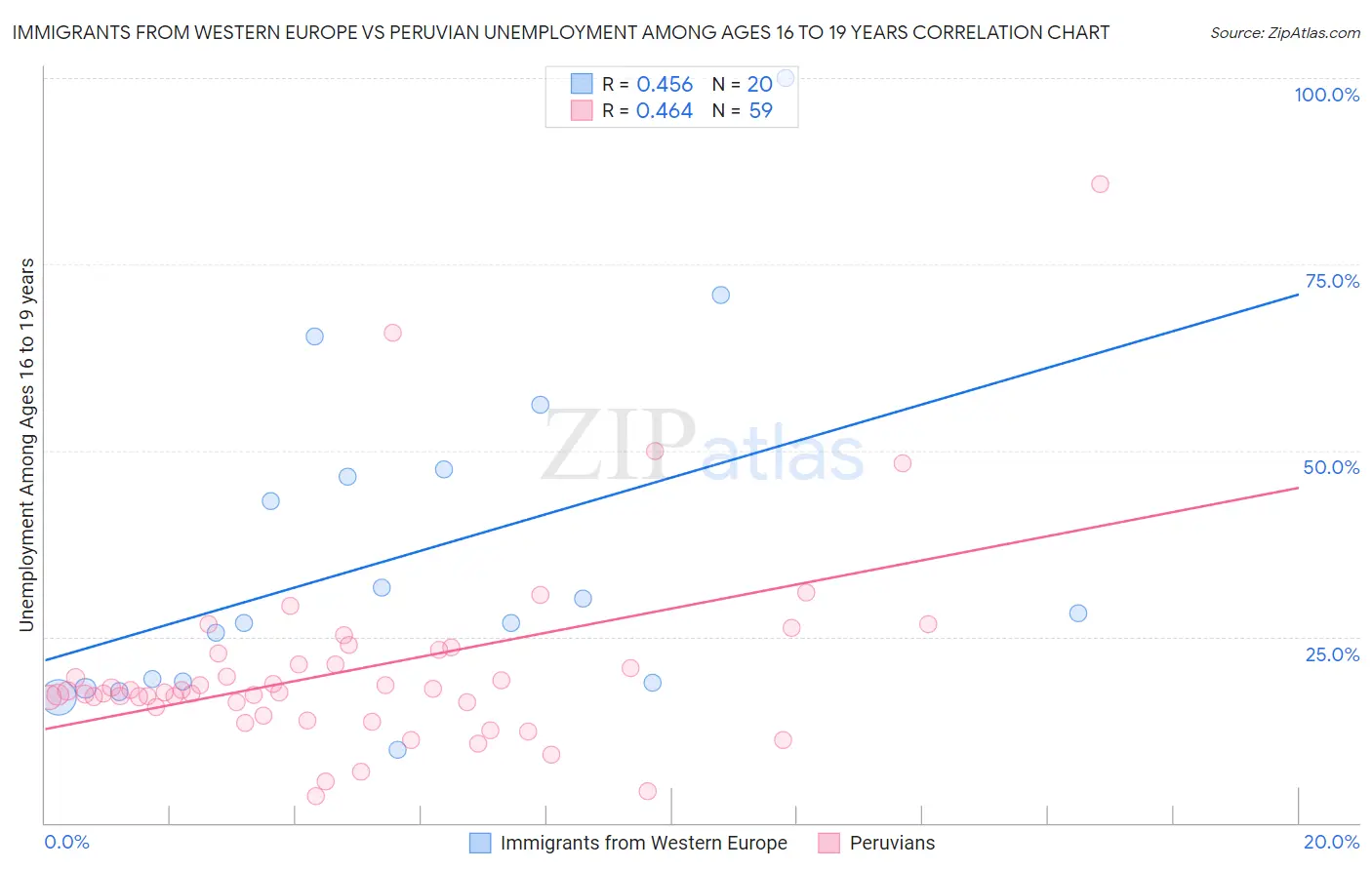 Immigrants from Western Europe vs Peruvian Unemployment Among Ages 16 to 19 years