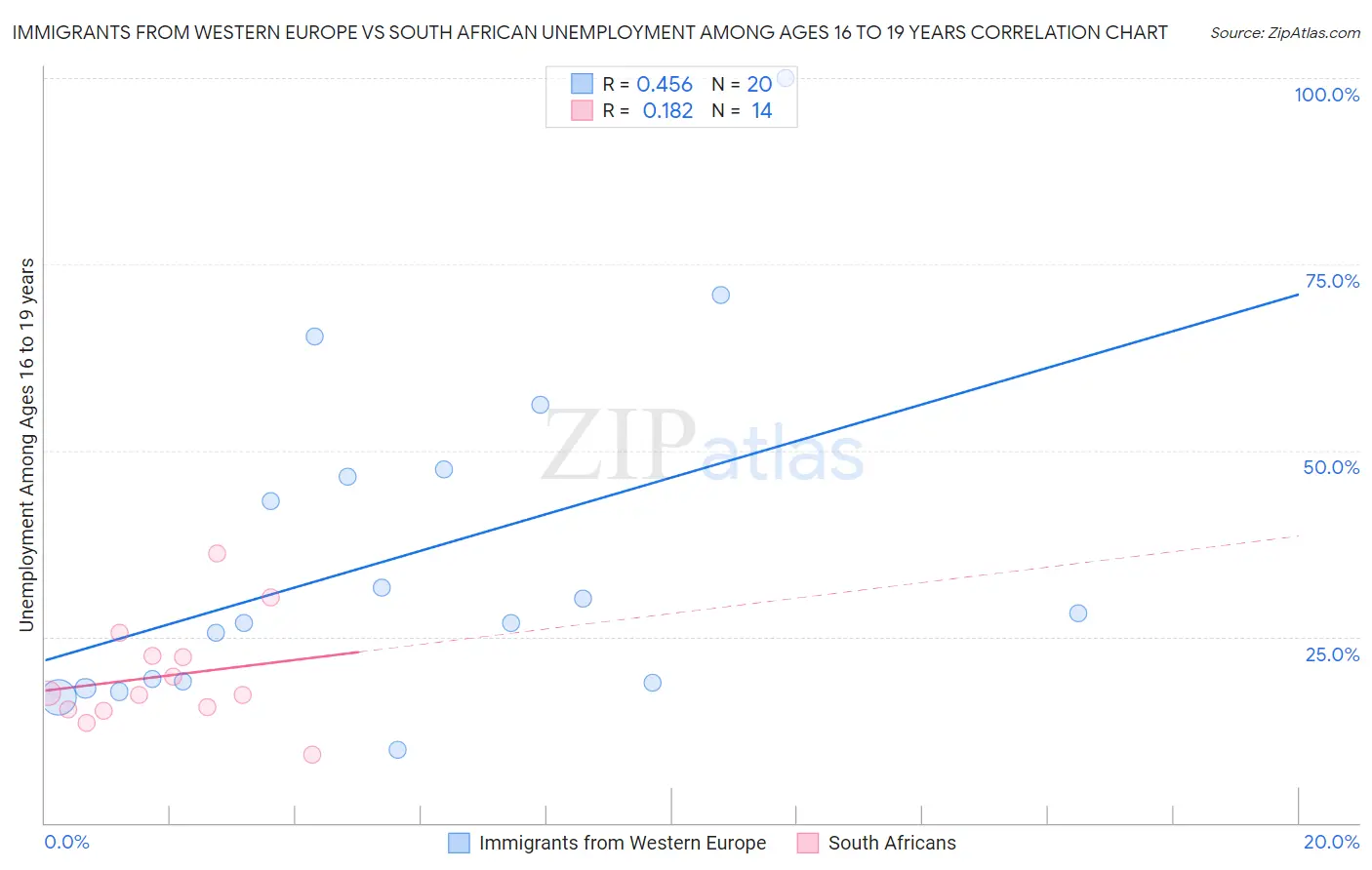 Immigrants from Western Europe vs South African Unemployment Among Ages 16 to 19 years