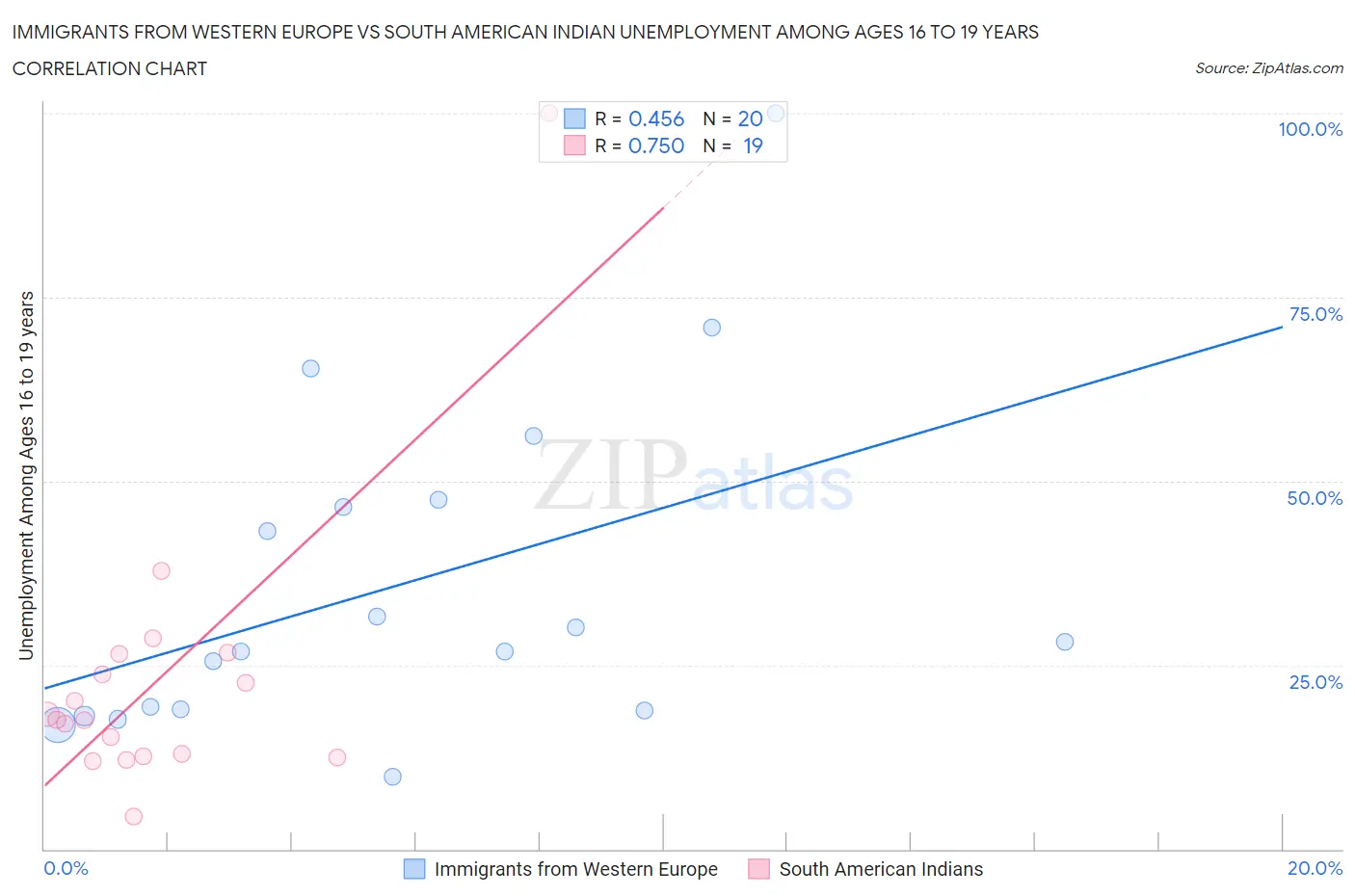 Immigrants from Western Europe vs South American Indian Unemployment Among Ages 16 to 19 years