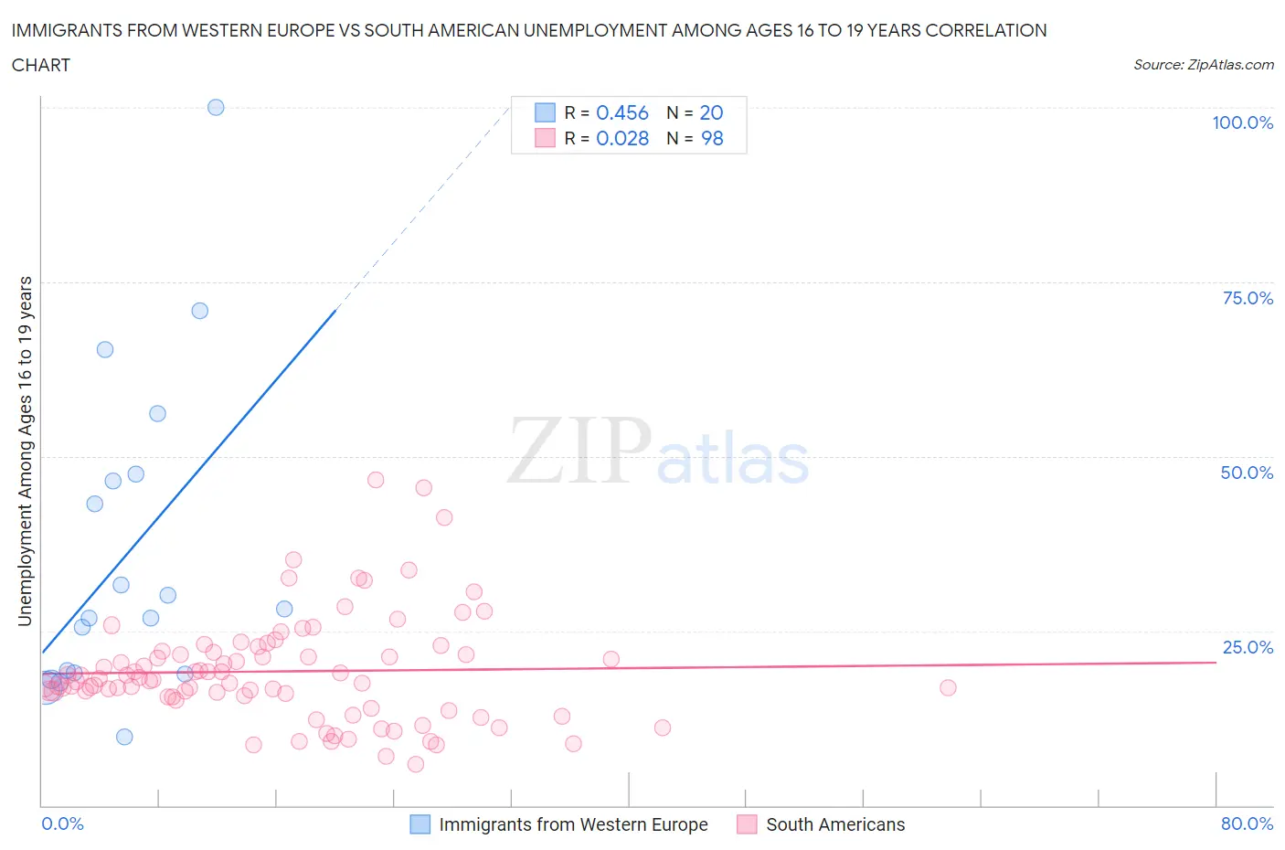 Immigrants from Western Europe vs South American Unemployment Among Ages 16 to 19 years