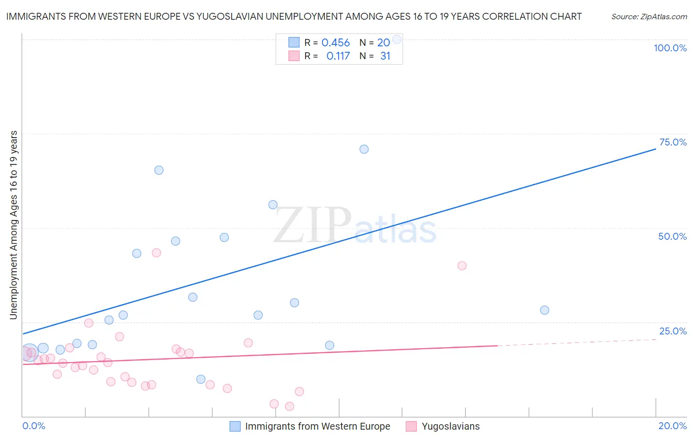 Immigrants from Western Europe vs Yugoslavian Unemployment Among Ages 16 to 19 years