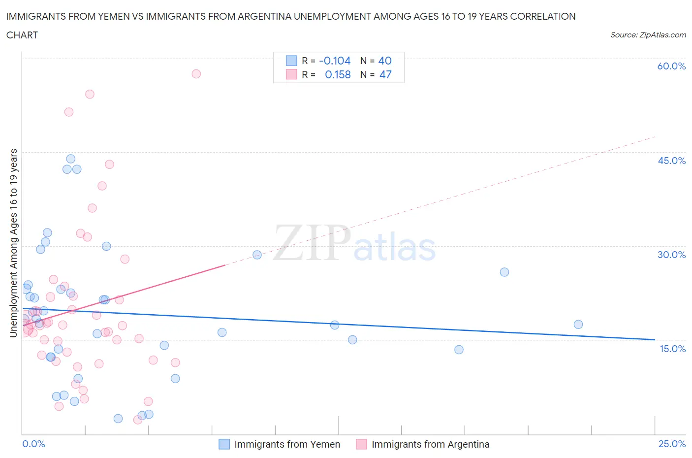 Immigrants from Yemen vs Immigrants from Argentina Unemployment Among Ages 16 to 19 years