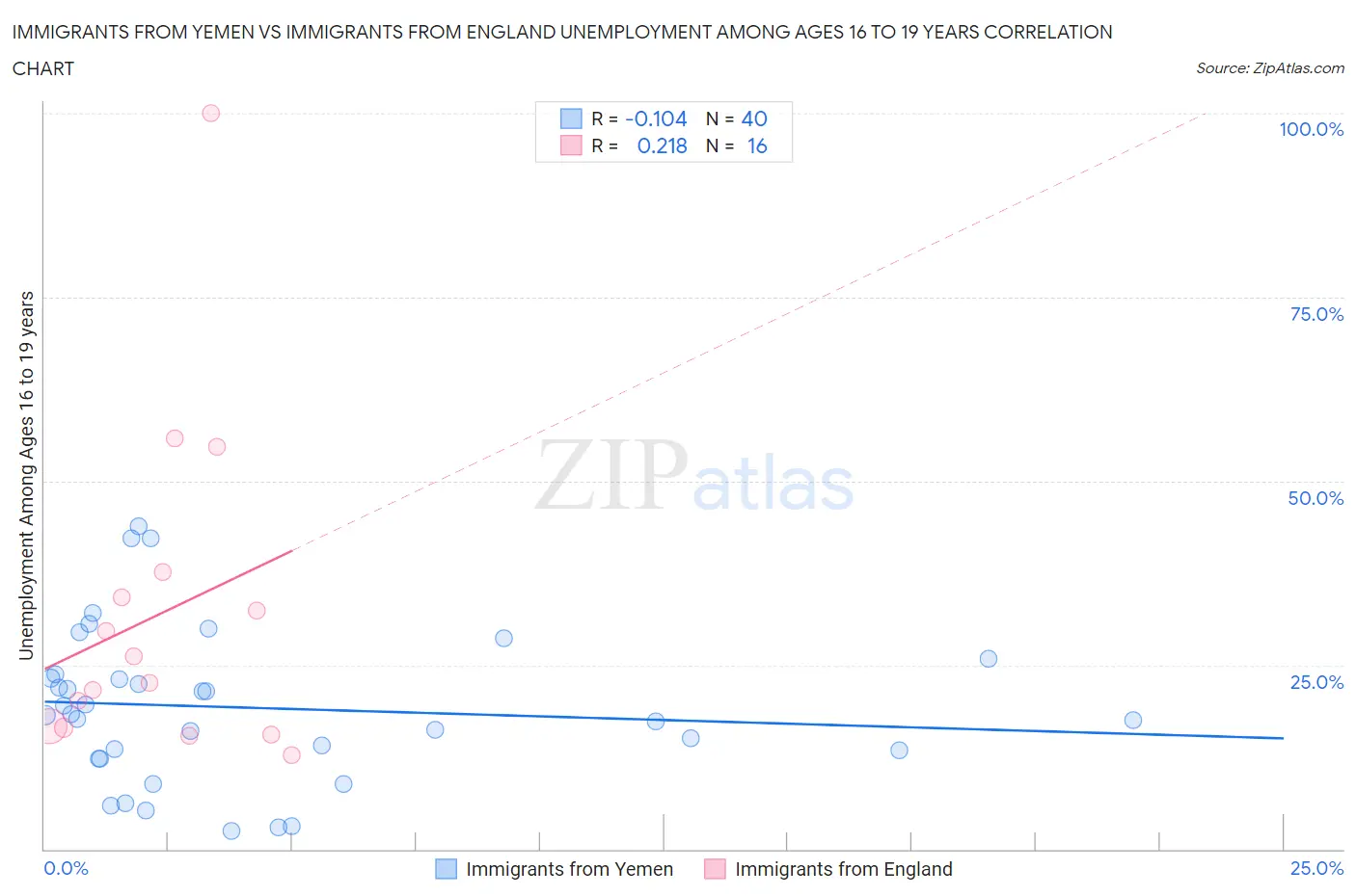 Immigrants from Yemen vs Immigrants from England Unemployment Among Ages 16 to 19 years