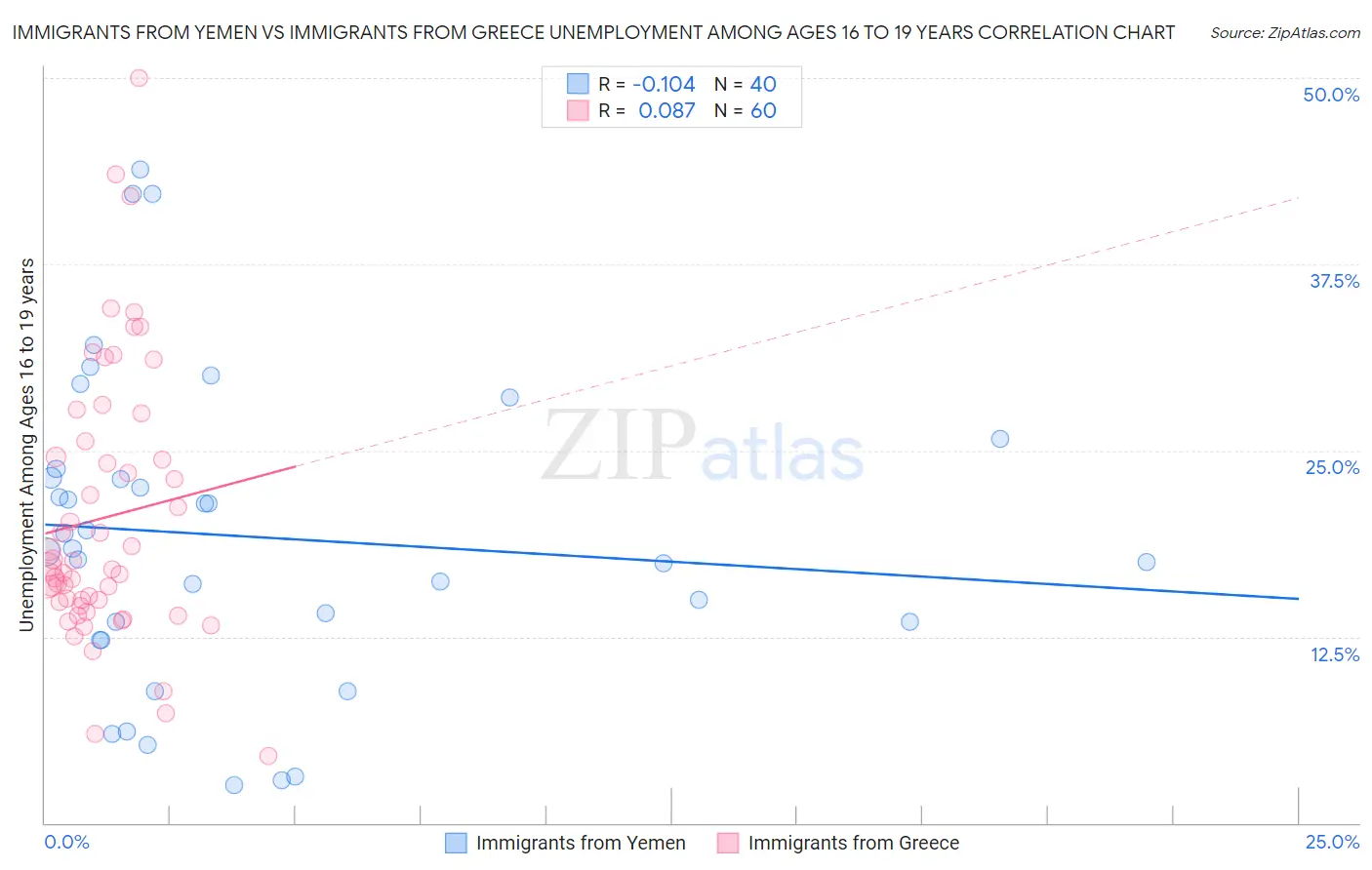Immigrants from Yemen vs Immigrants from Greece Unemployment Among Ages 16 to 19 years