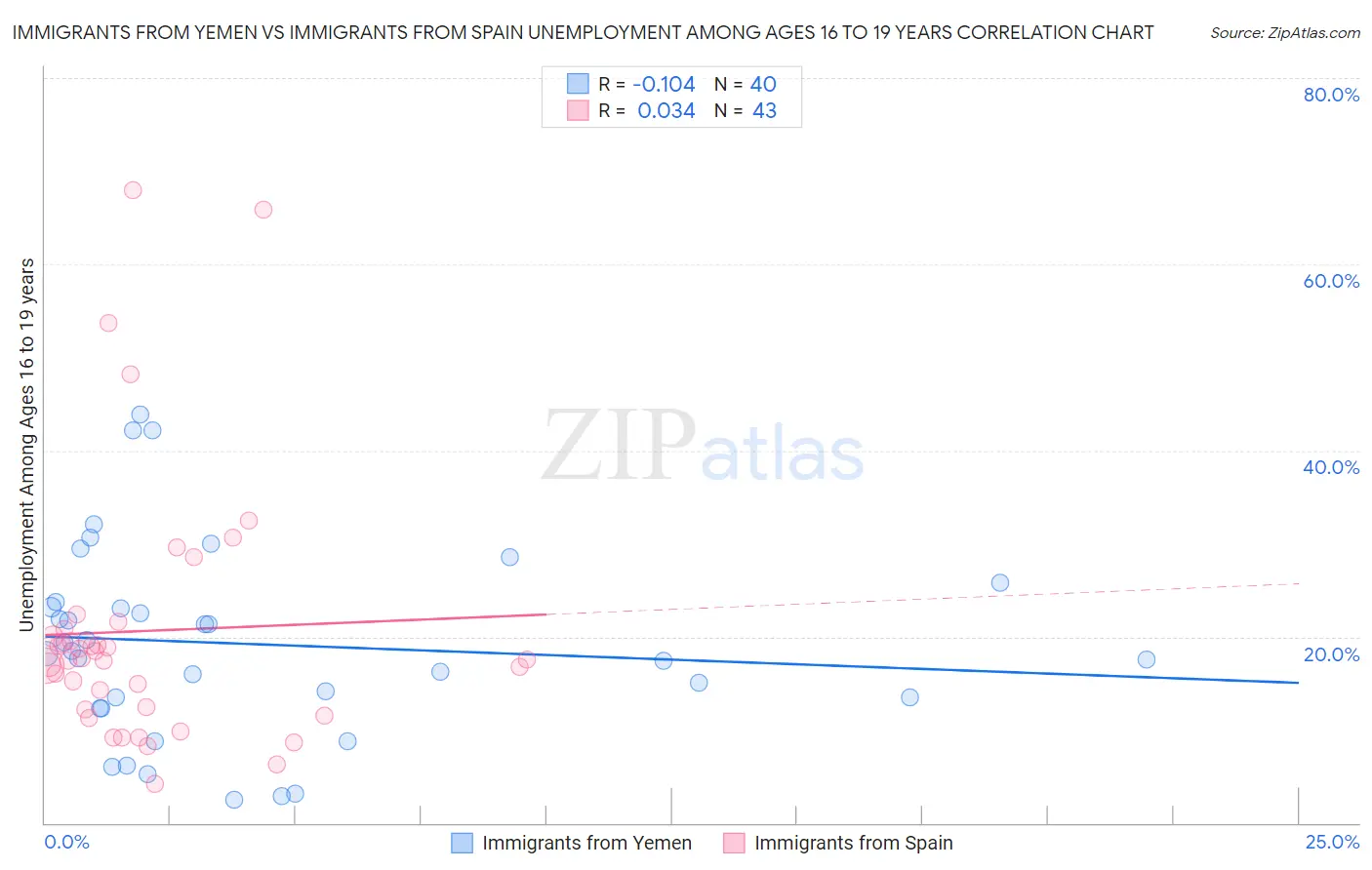 Immigrants from Yemen vs Immigrants from Spain Unemployment Among Ages 16 to 19 years