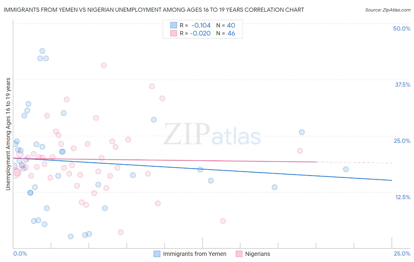 Immigrants from Yemen vs Nigerian Unemployment Among Ages 16 to 19 years