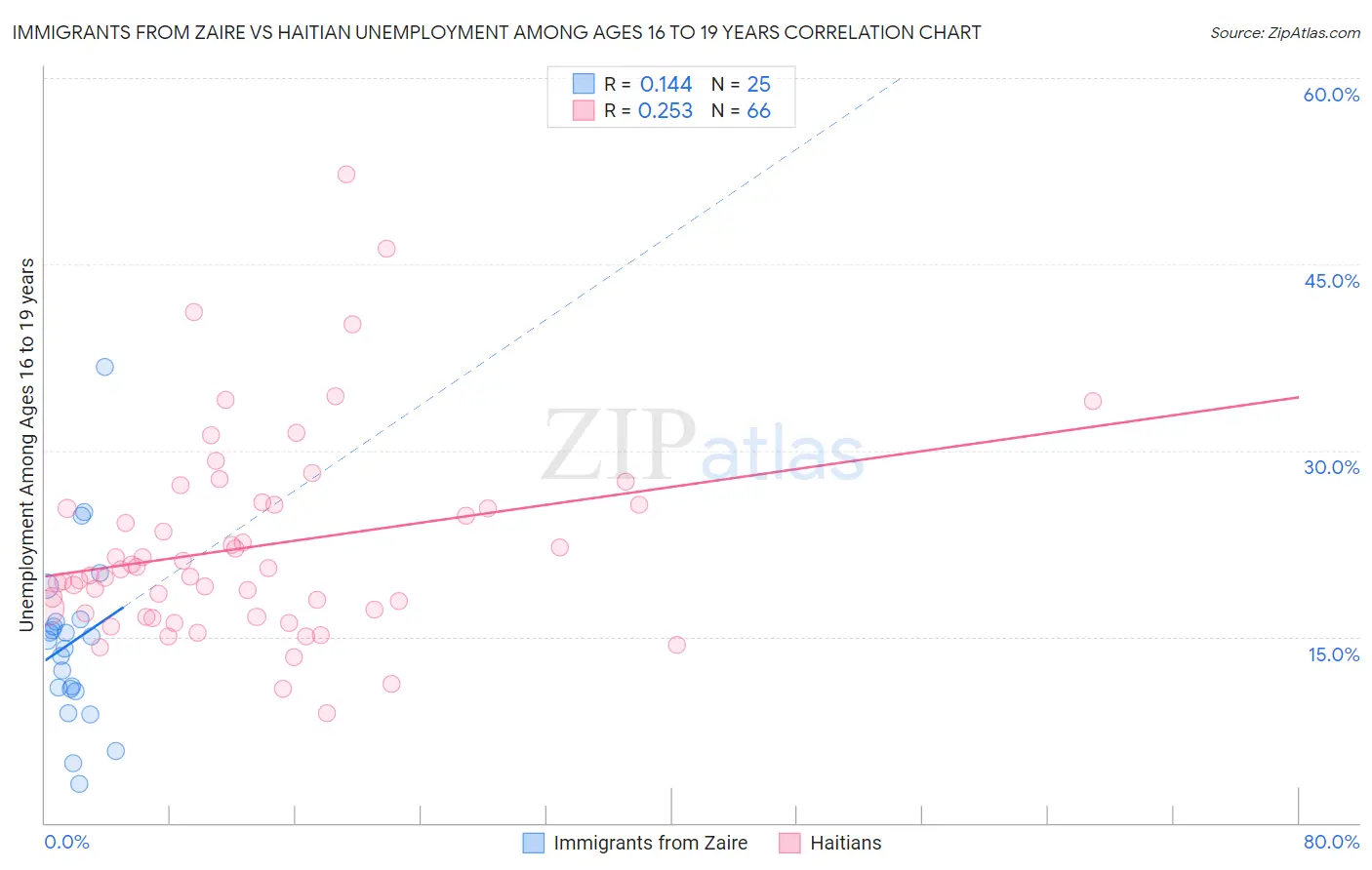 Immigrants from Zaire vs Haitian Unemployment Among Ages 16 to 19 years