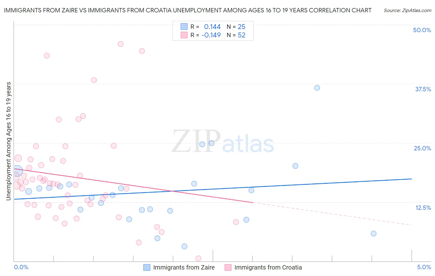 Immigrants from Zaire vs Immigrants from Croatia Unemployment Among Ages 16 to 19 years