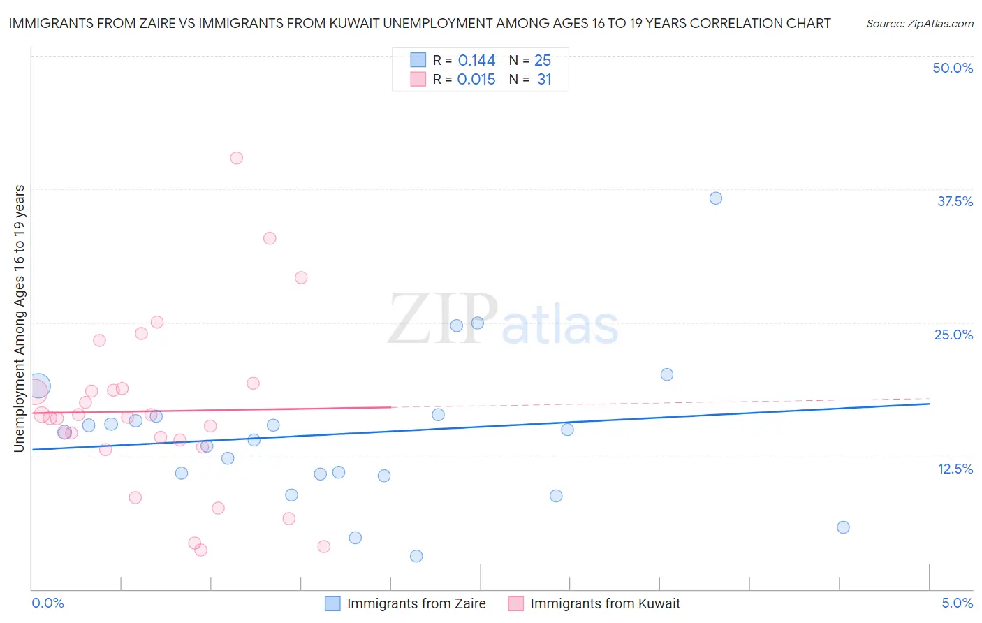 Immigrants from Zaire vs Immigrants from Kuwait Unemployment Among Ages 16 to 19 years
