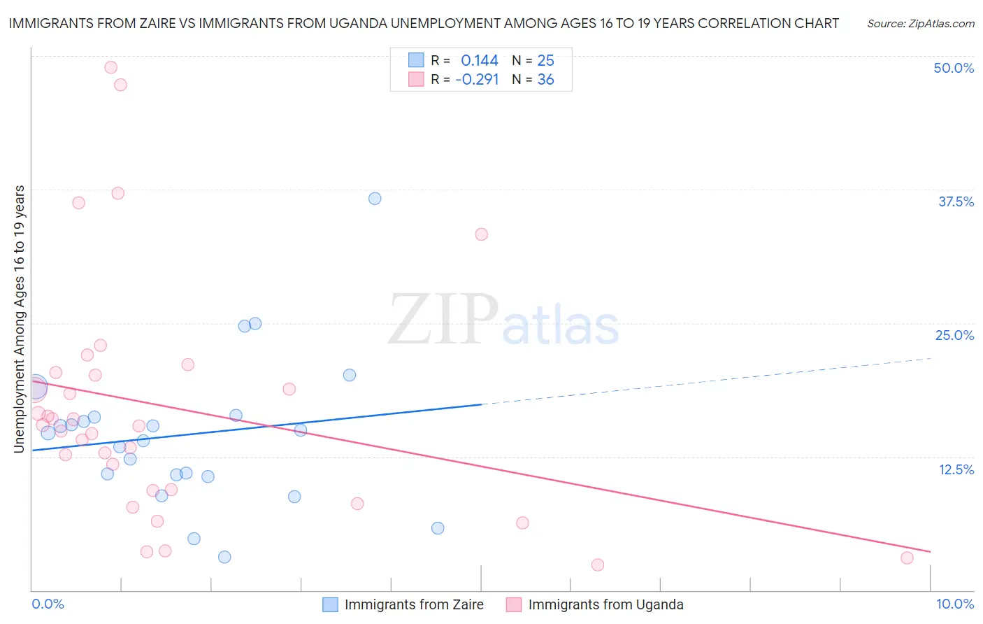 Immigrants from Zaire vs Immigrants from Uganda Unemployment Among Ages 16 to 19 years