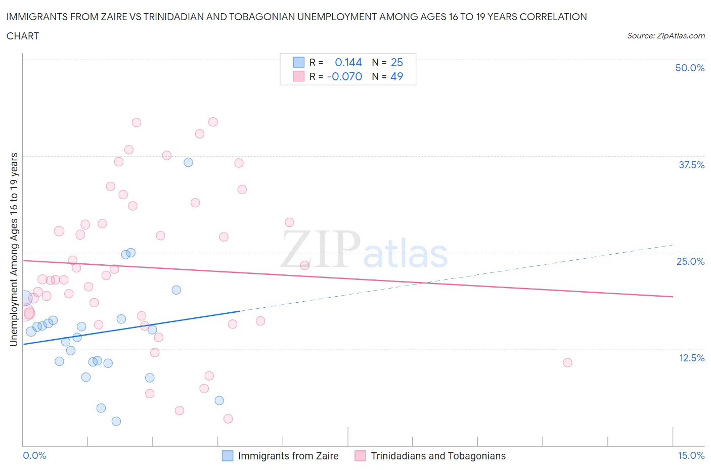 Immigrants from Zaire vs Trinidadian and Tobagonian Unemployment Among Ages 16 to 19 years