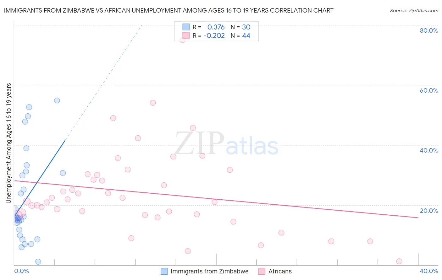 Immigrants from Zimbabwe vs African Unemployment Among Ages 16 to 19 years