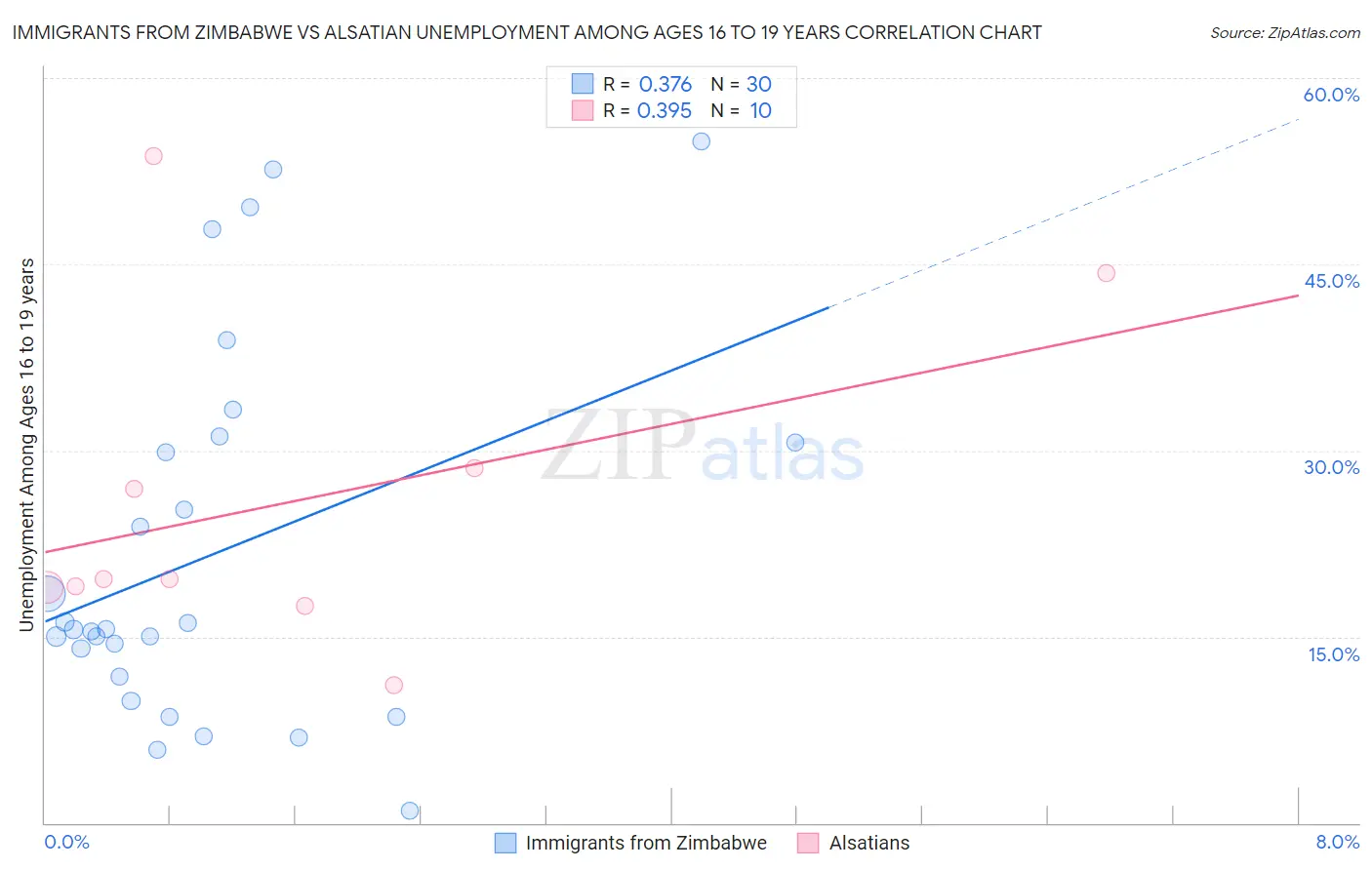 Immigrants from Zimbabwe vs Alsatian Unemployment Among Ages 16 to 19 years