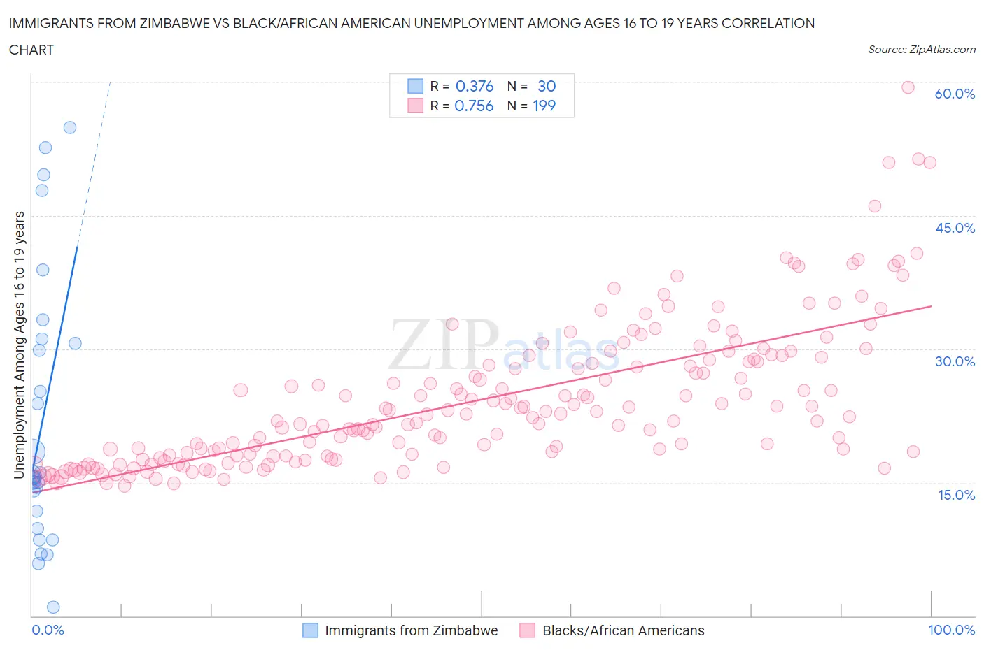 Immigrants from Zimbabwe vs Black/African American Unemployment Among Ages 16 to 19 years