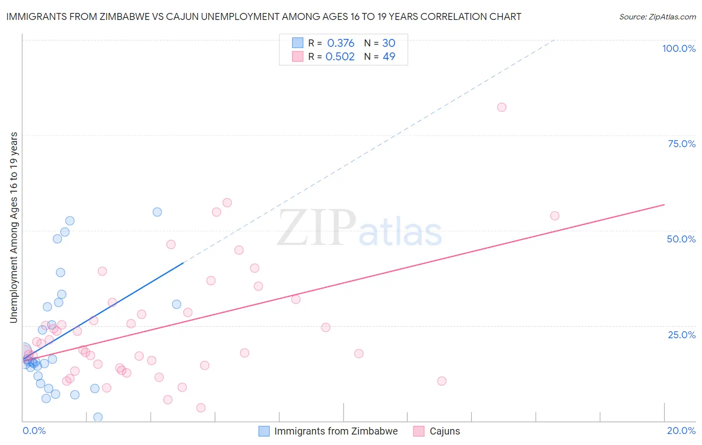 Immigrants from Zimbabwe vs Cajun Unemployment Among Ages 16 to 19 years