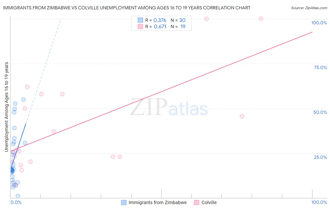 Immigrants from Zimbabwe vs Colville Unemployment Among Ages 16 to 19 years