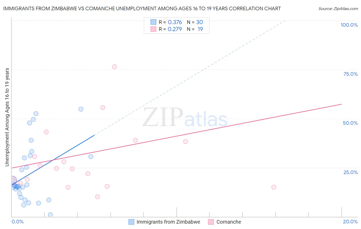 Immigrants from Zimbabwe vs Comanche Unemployment Among Ages 16 to 19 years