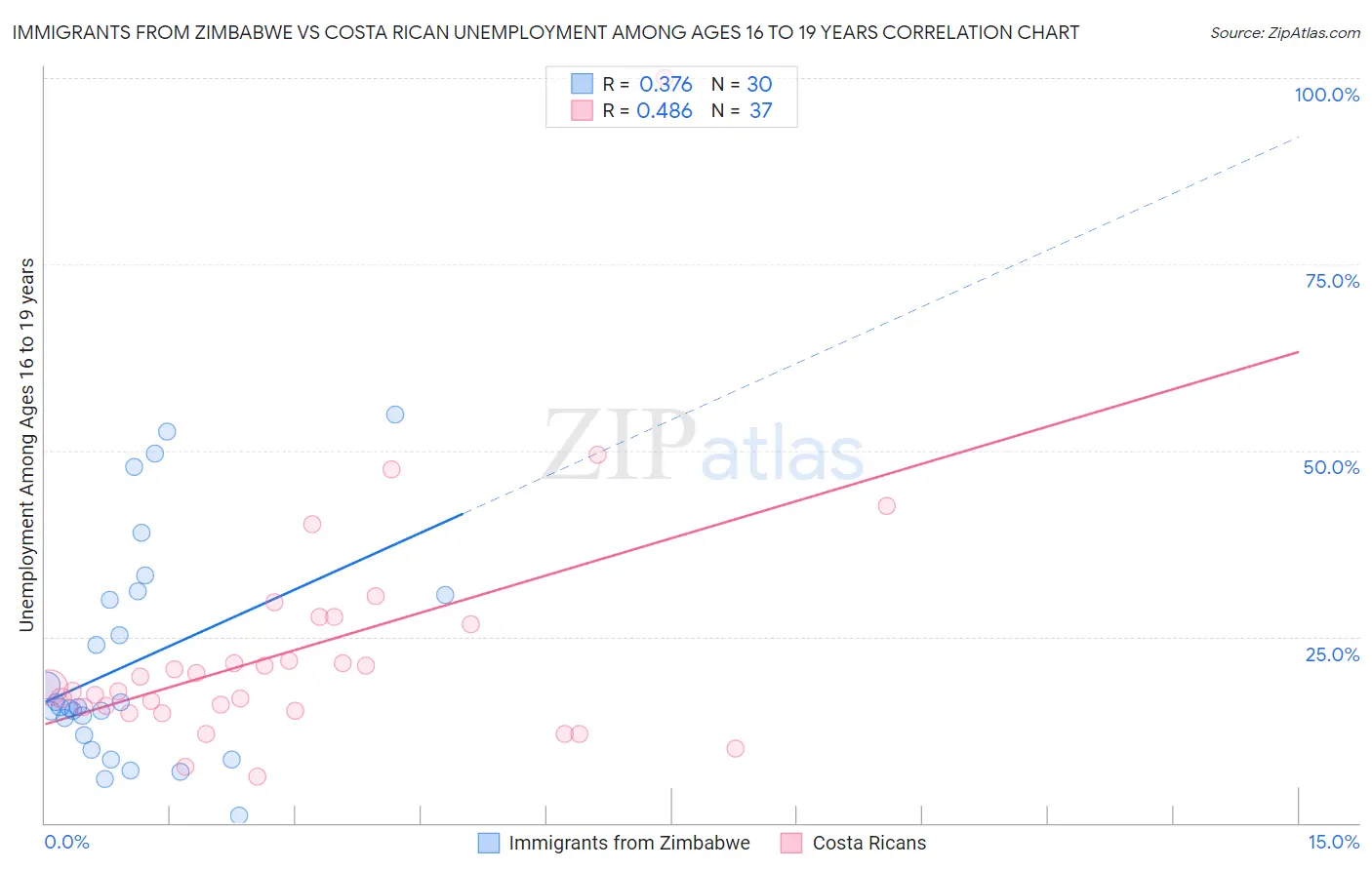 Immigrants from Zimbabwe vs Costa Rican Unemployment Among Ages 16 to 19 years