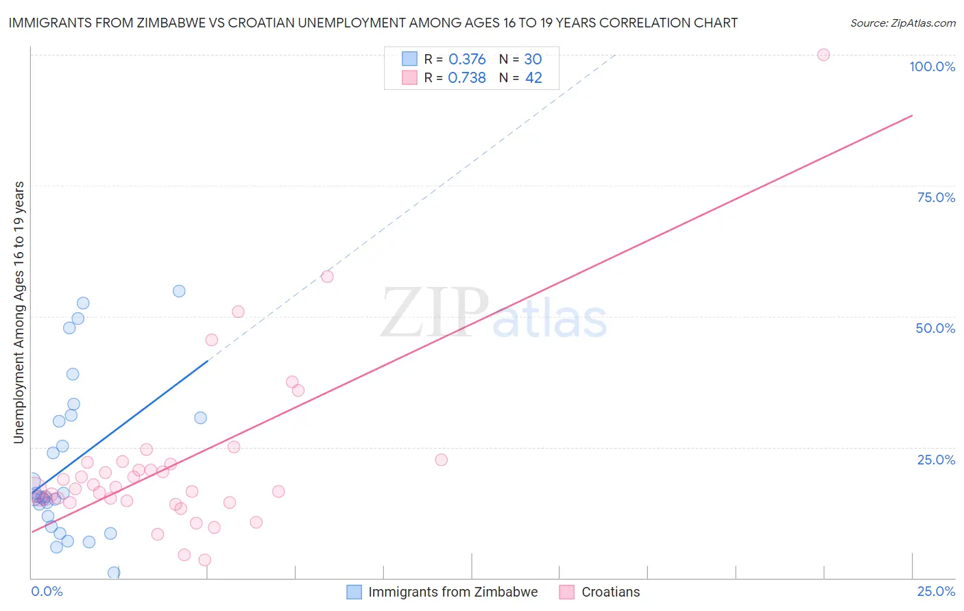 Immigrants from Zimbabwe vs Croatian Unemployment Among Ages 16 to 19 years