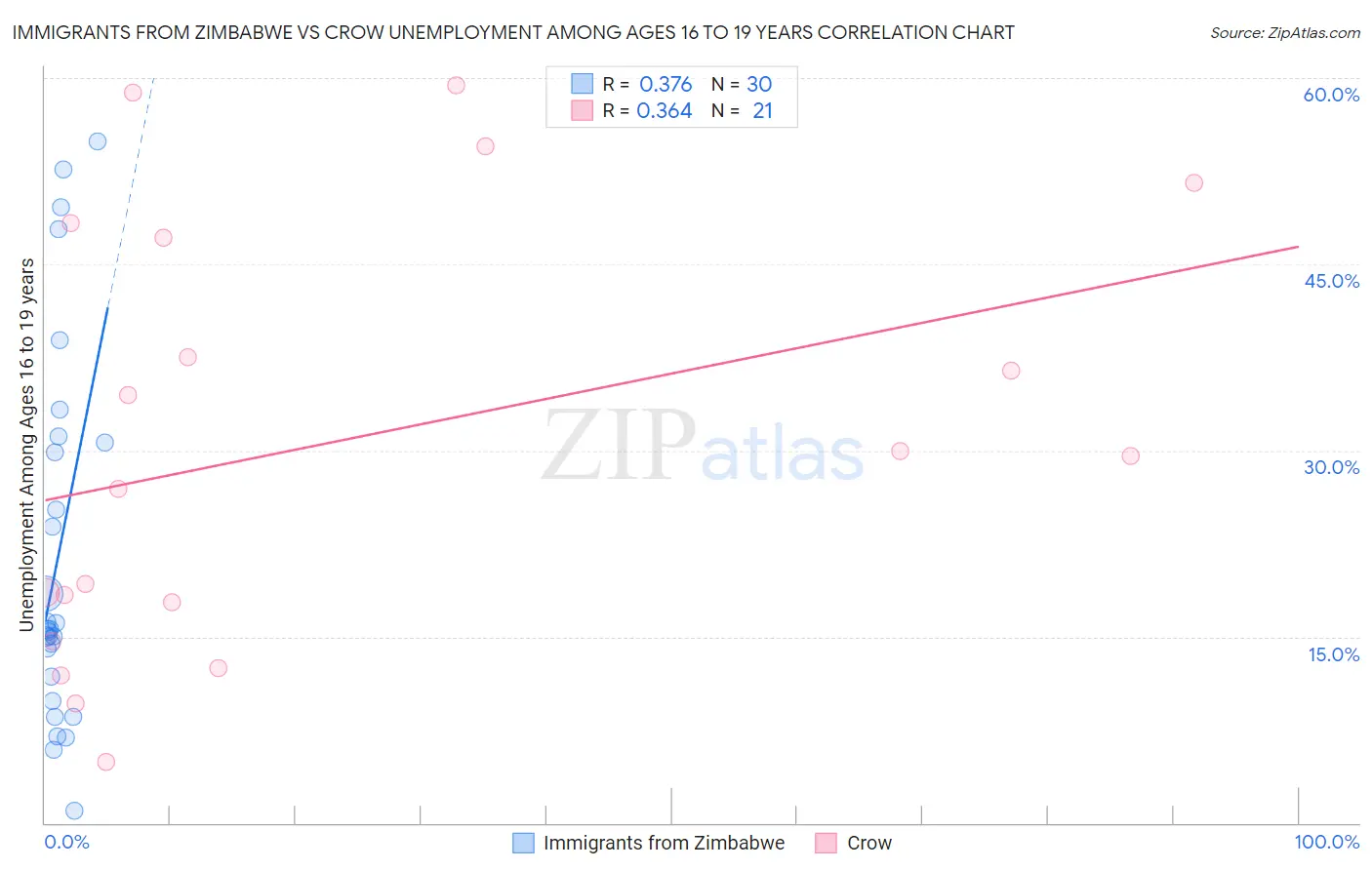 Immigrants from Zimbabwe vs Crow Unemployment Among Ages 16 to 19 years