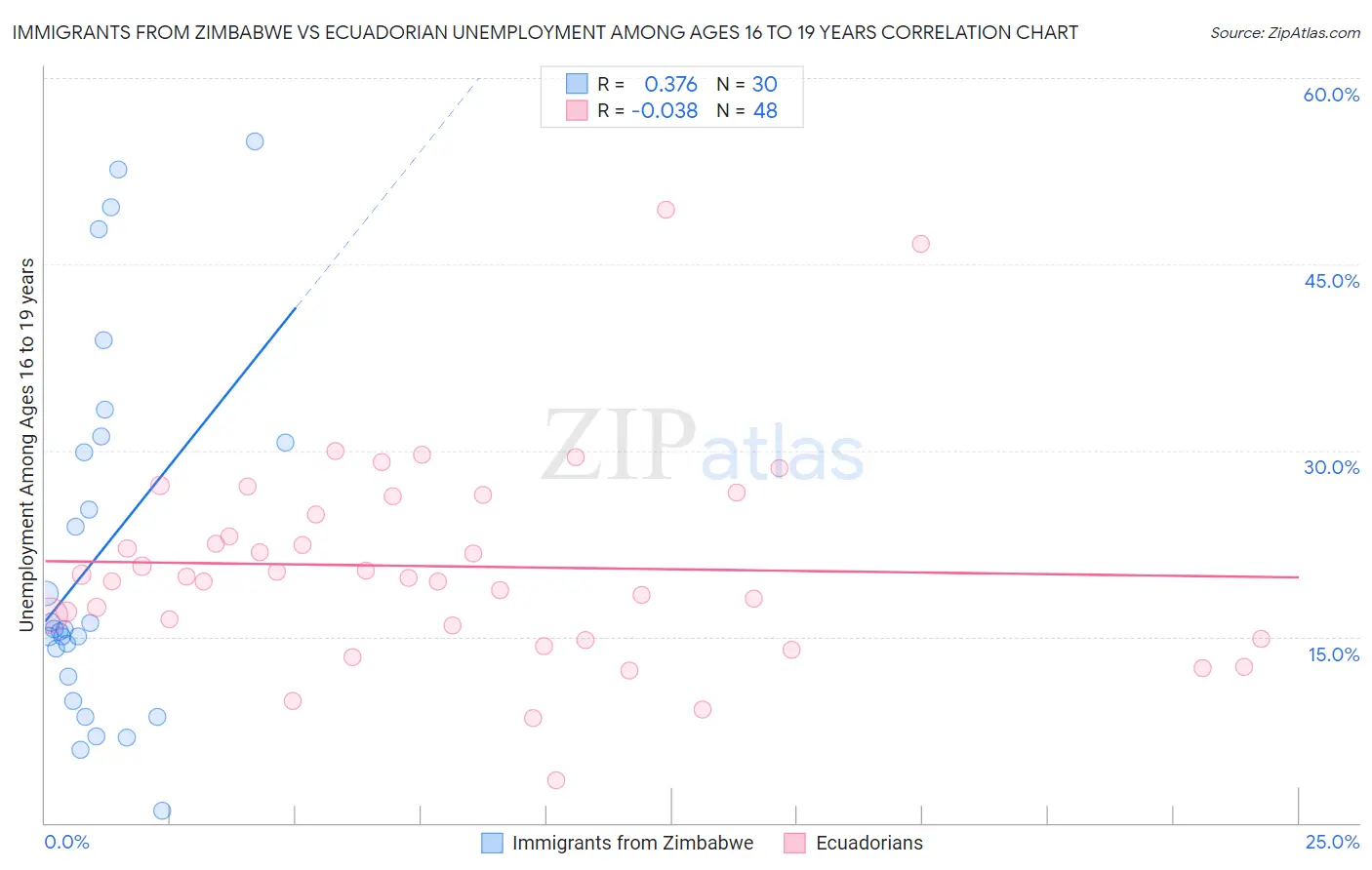 Immigrants from Zimbabwe vs Ecuadorian Unemployment Among Ages 16 to 19 years