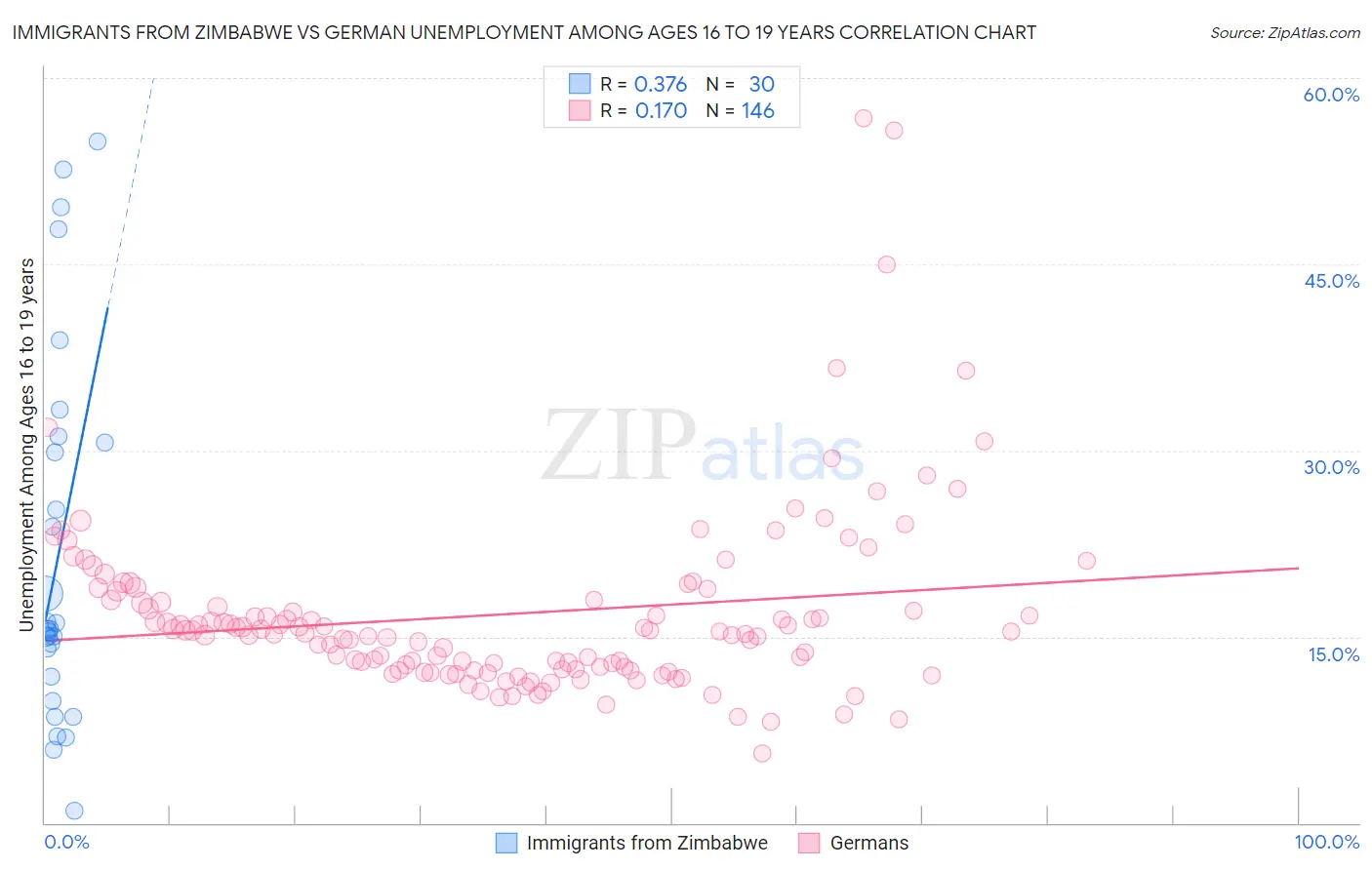 Immigrants from Zimbabwe vs German Unemployment Among Ages 16 to 19 years