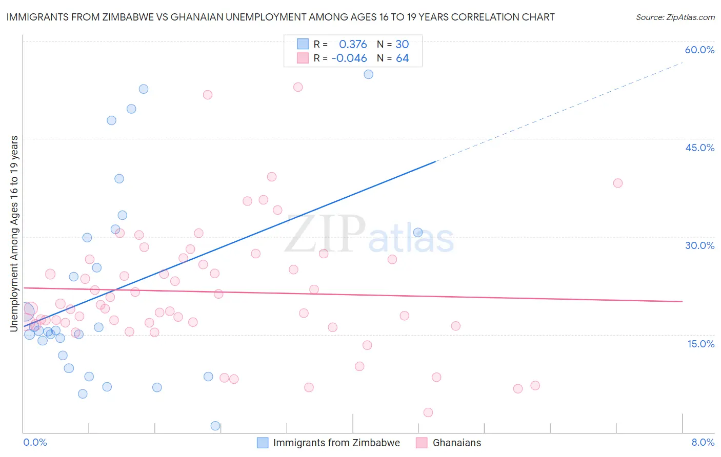 Immigrants from Zimbabwe vs Ghanaian Unemployment Among Ages 16 to 19 years