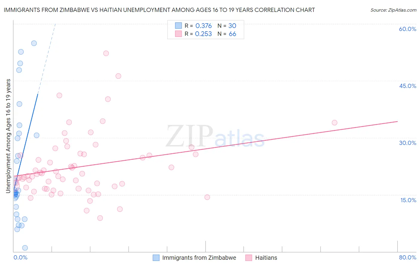 Immigrants from Zimbabwe vs Haitian Unemployment Among Ages 16 to 19 years