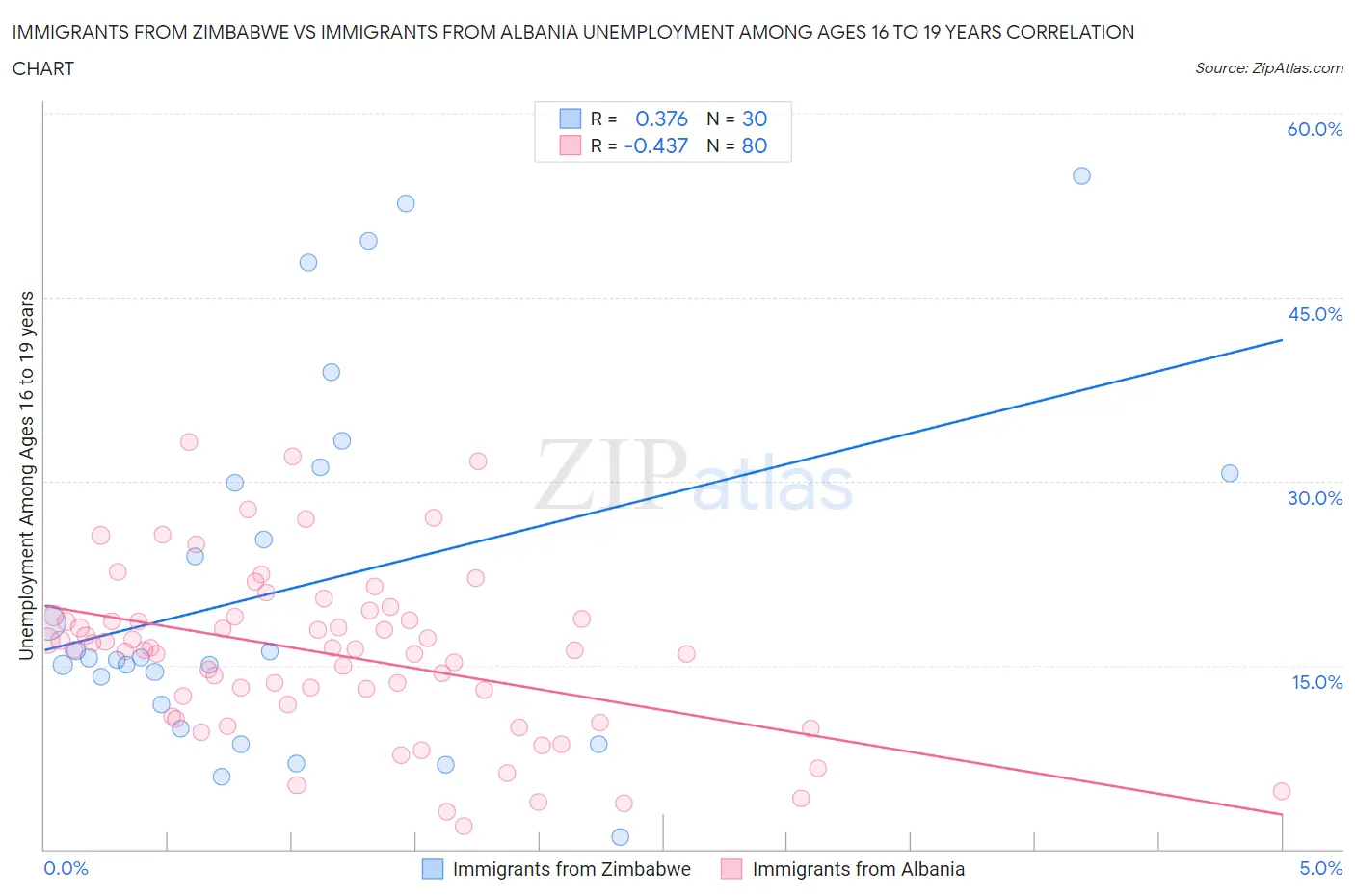 Immigrants from Zimbabwe vs Immigrants from Albania Unemployment Among Ages 16 to 19 years