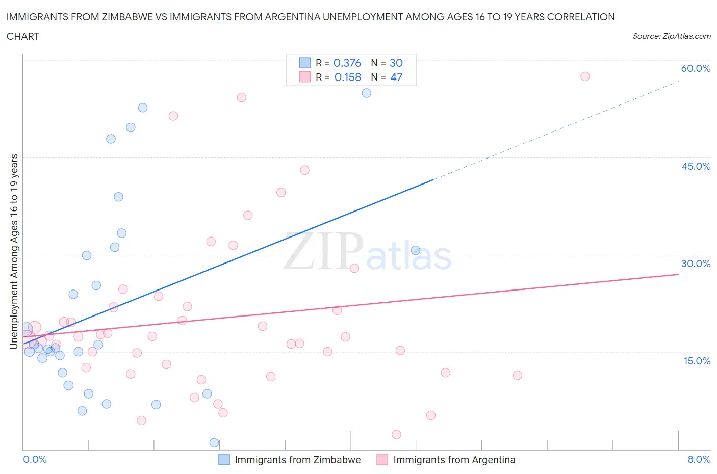 Immigrants from Zimbabwe vs Immigrants from Argentina Unemployment Among Ages 16 to 19 years