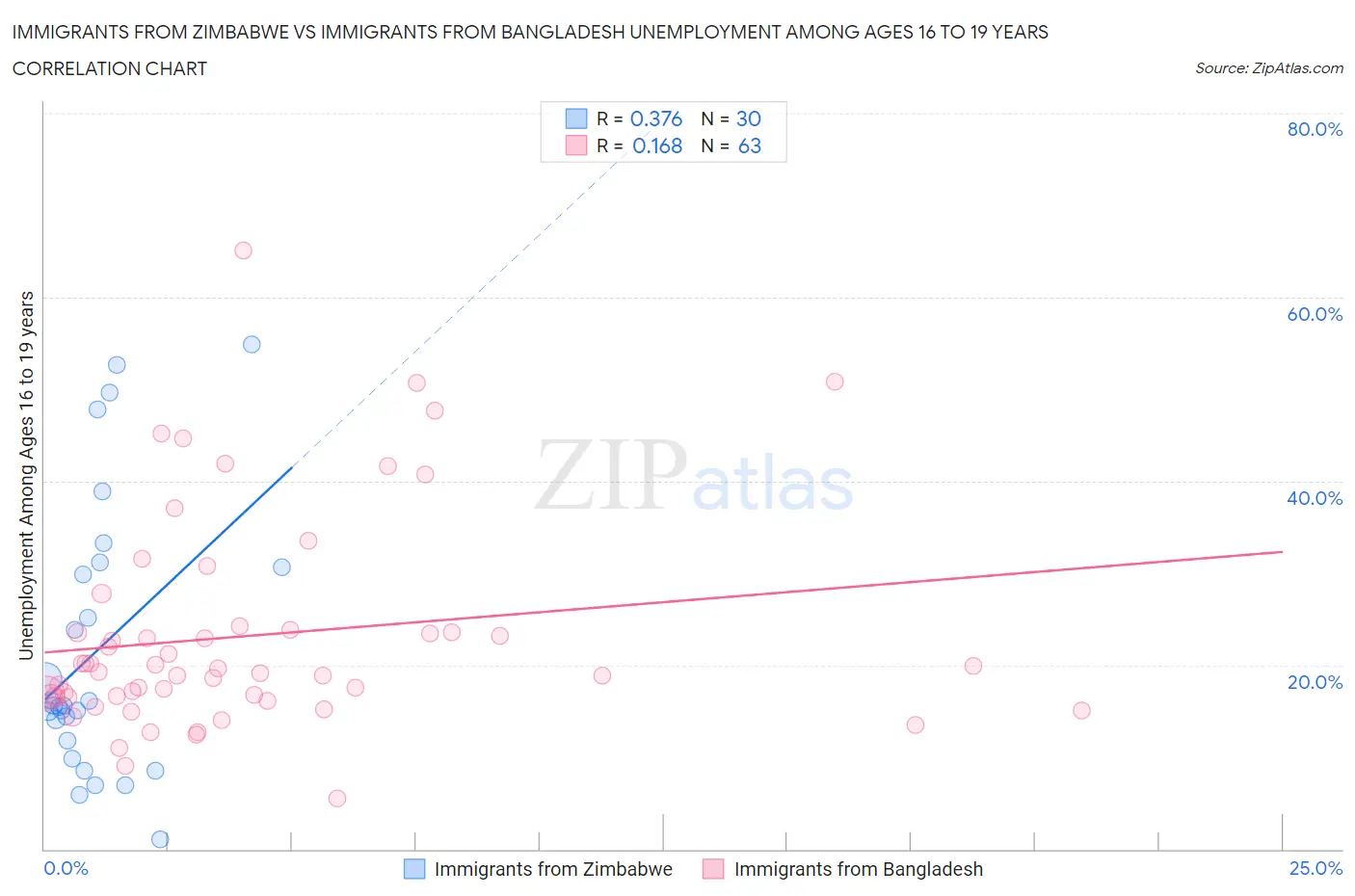 Immigrants from Zimbabwe vs Immigrants from Bangladesh Unemployment Among Ages 16 to 19 years