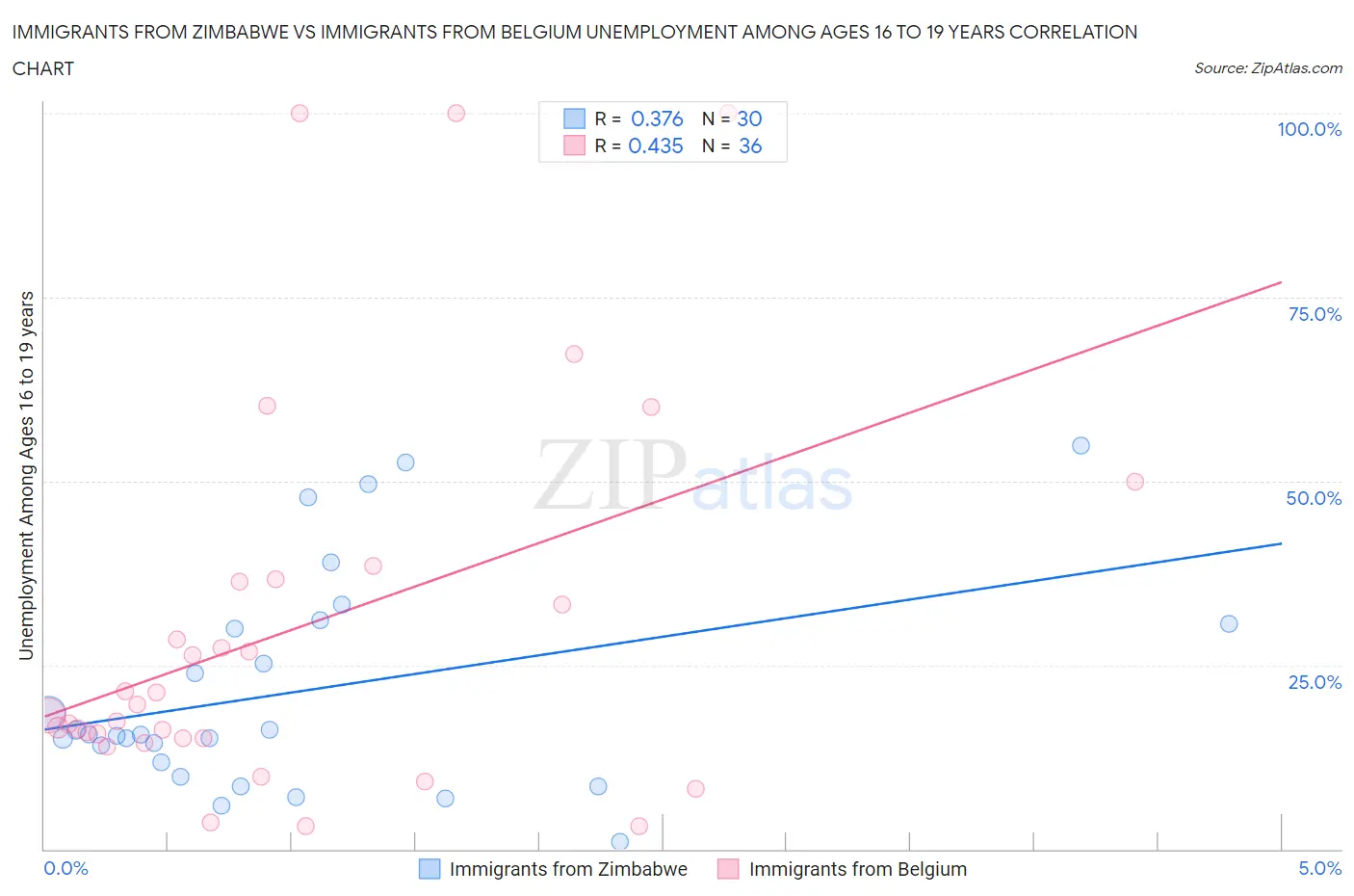 Immigrants from Zimbabwe vs Immigrants from Belgium Unemployment Among Ages 16 to 19 years